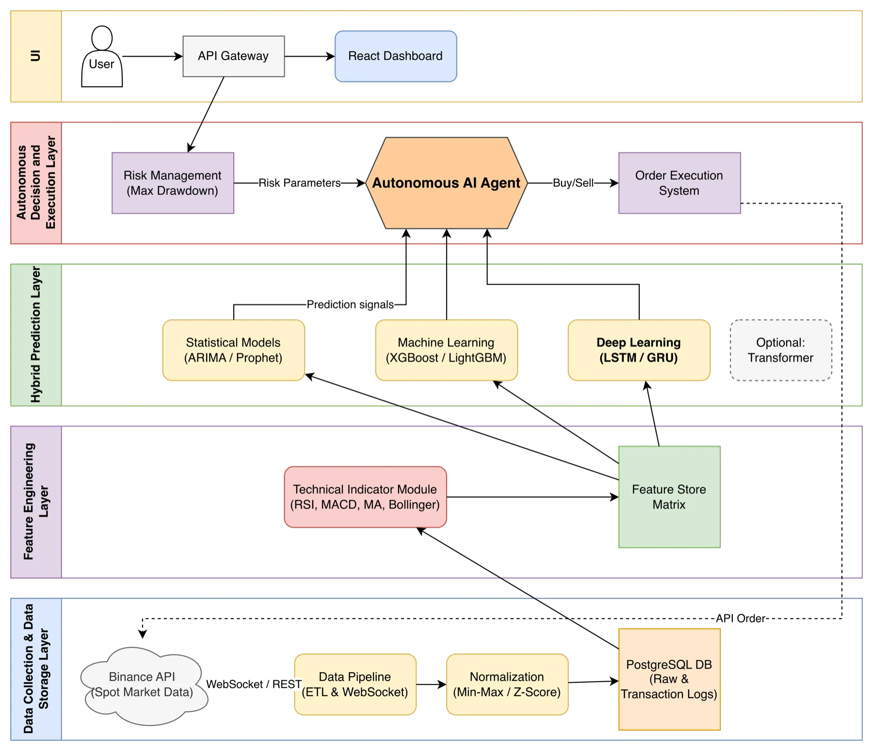 High-level architecture: data collection and storage, feature engineering, hybrid prediction, and the autonomous decision and execution layer