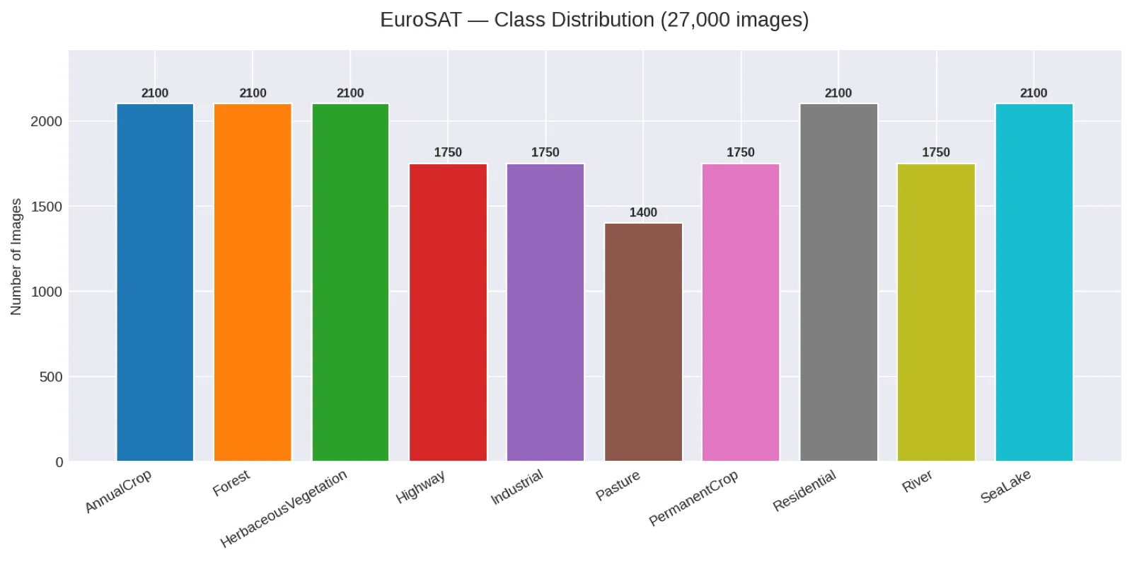 Number of images per class in EuroSAT