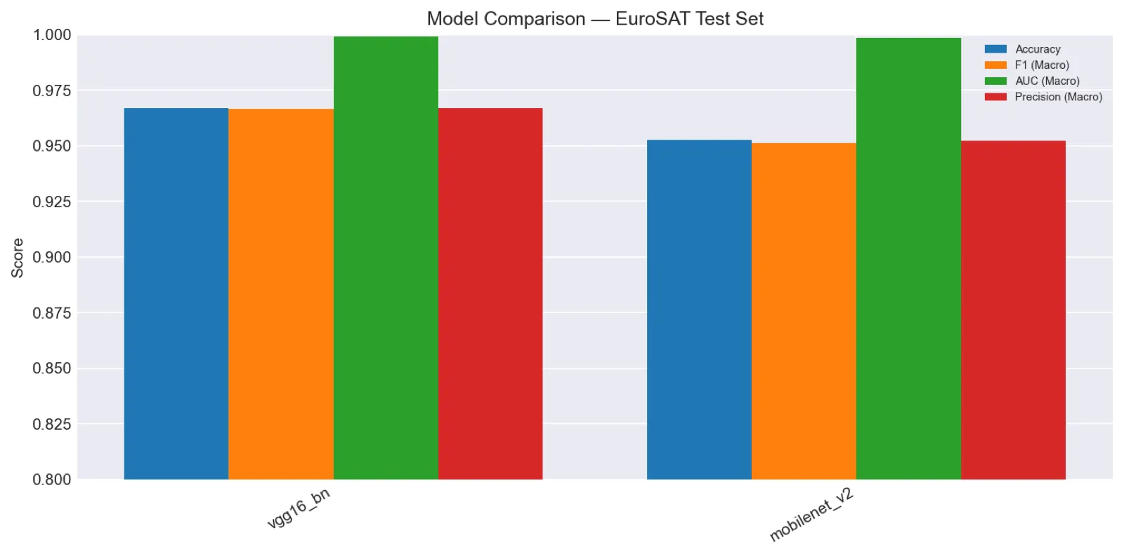 Accuracy, F1, and latency comparison of VGG16-BN and MobileNetV2