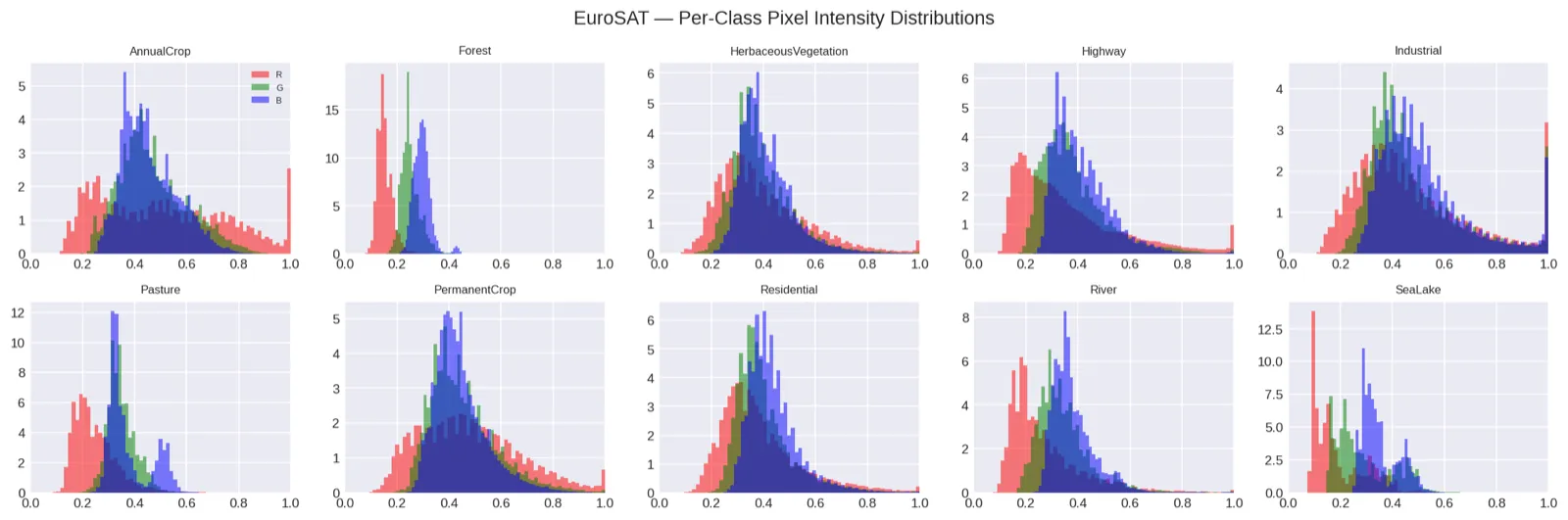 Per-class RGB pixel intensity distributions